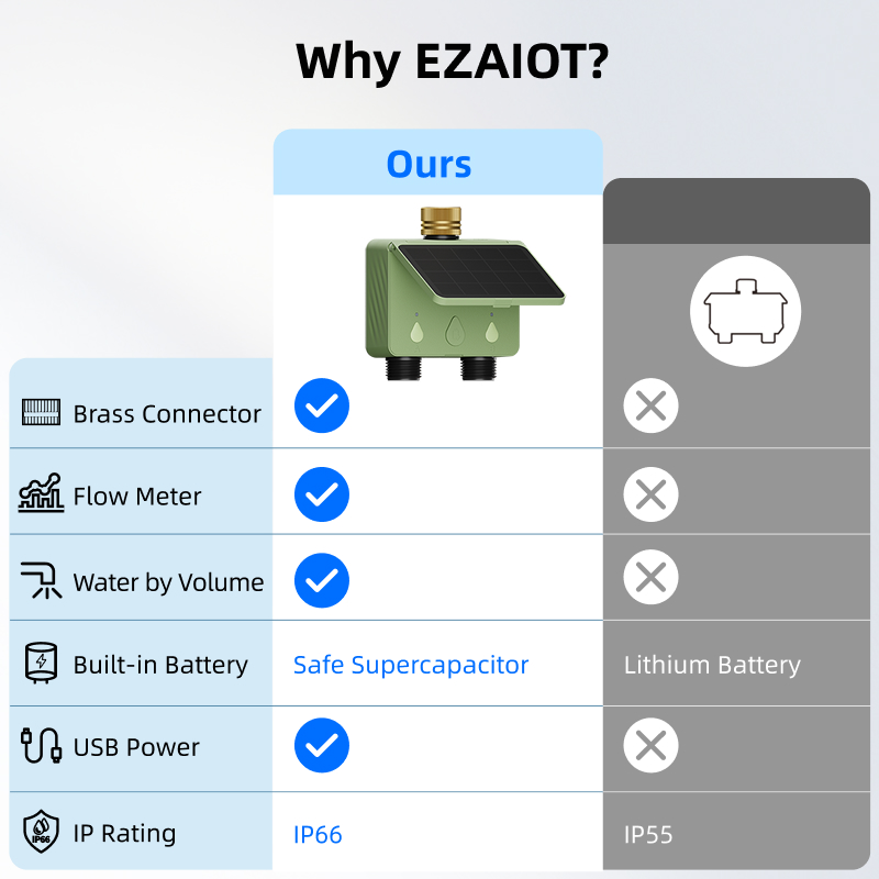 WiFi Water Timer 2 Zone Solar  - Smart Garden Sprinkler 评论和价格